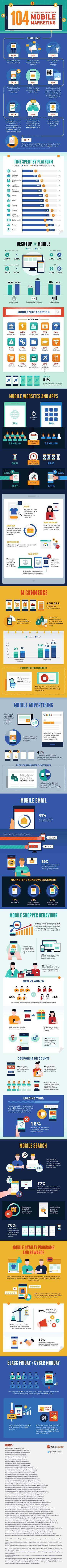 Infographic: 104 Facts You Don’t Know About Mobile Marketing