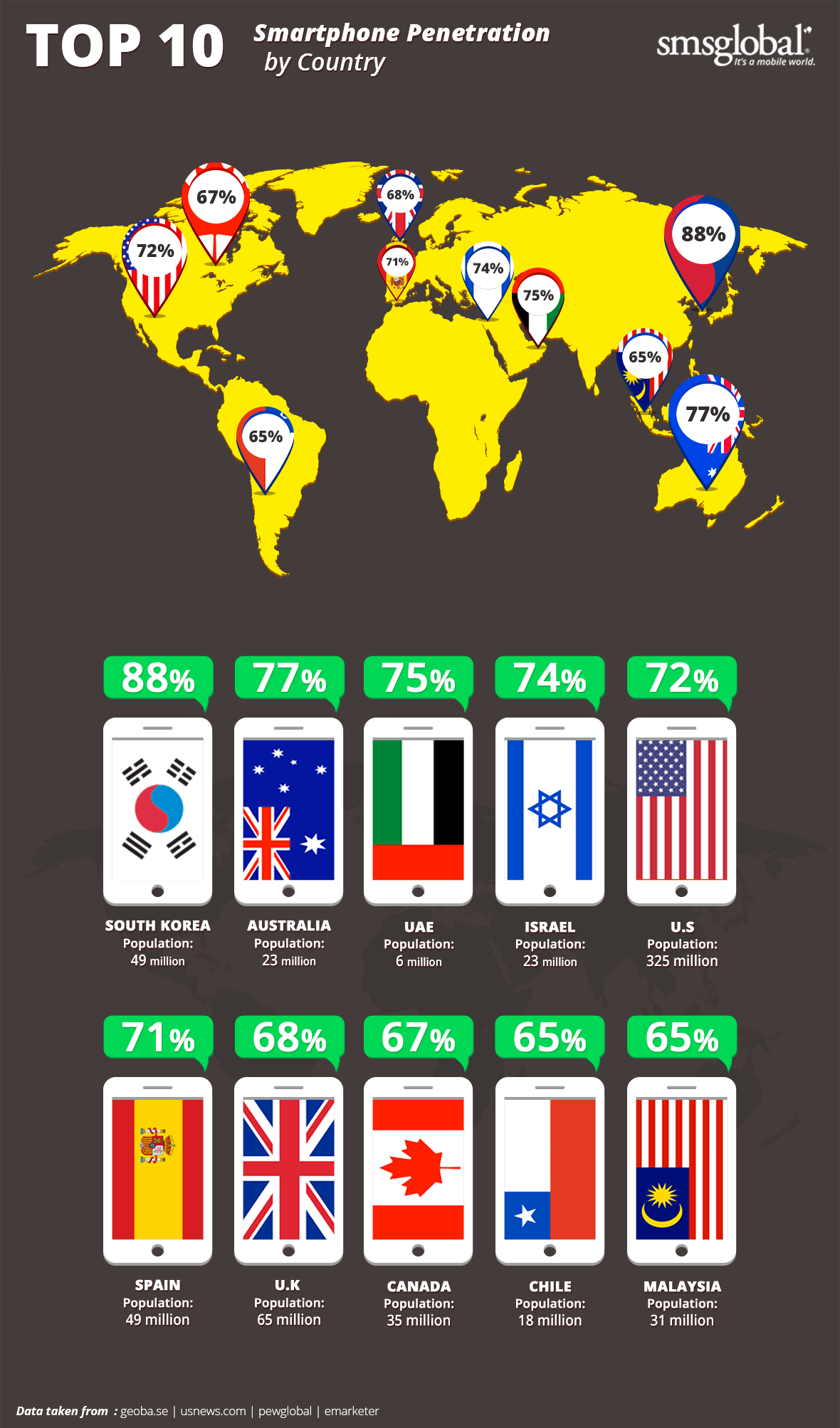 Smartphone penetration infographic Smartphone penetration infographic