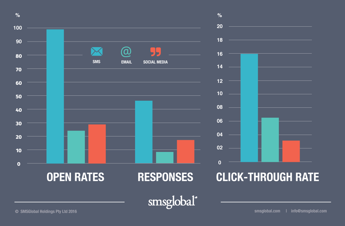 SMS vs Channels SMS vs Channels